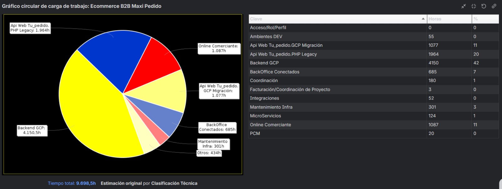 Gráfico original de carga de trabajo por clasificación técnica